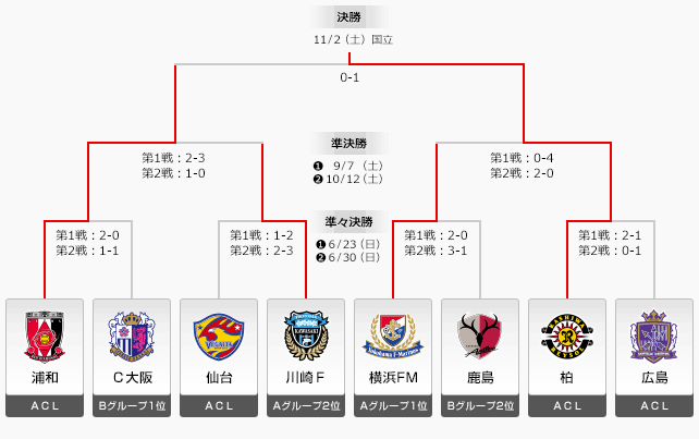 13 日程 結果アーカイブ 柏レイソル Official Site