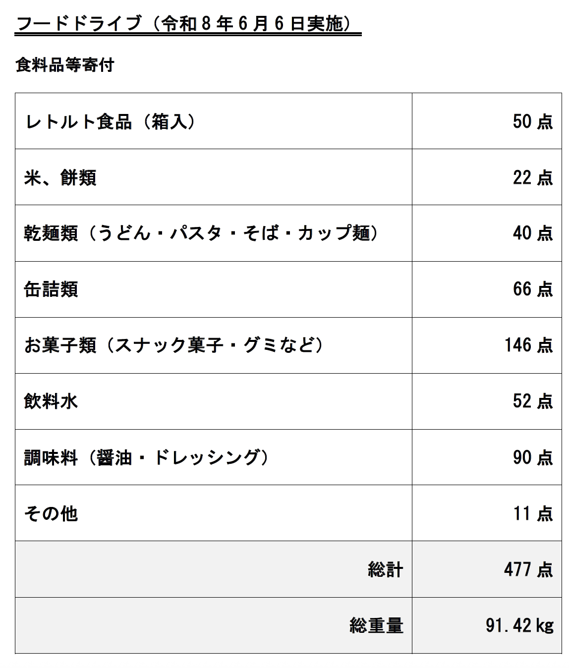20260606_fooddrive_result_hyou.png